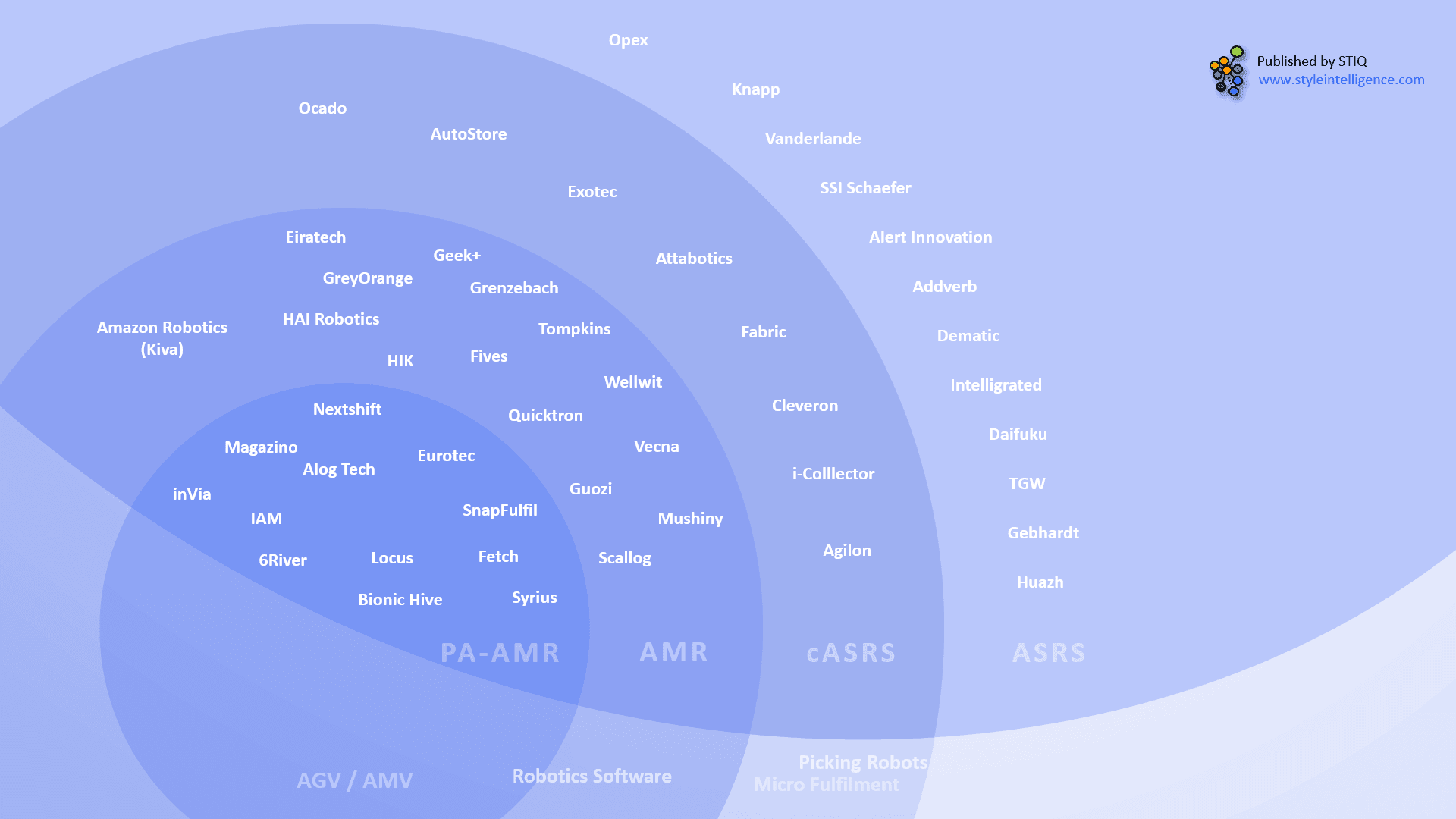 Market Report: Goods-to-Person Ecommerce Fulfilment Robotics 2020 - STIQ Ltd (t/a Styleintelligence)