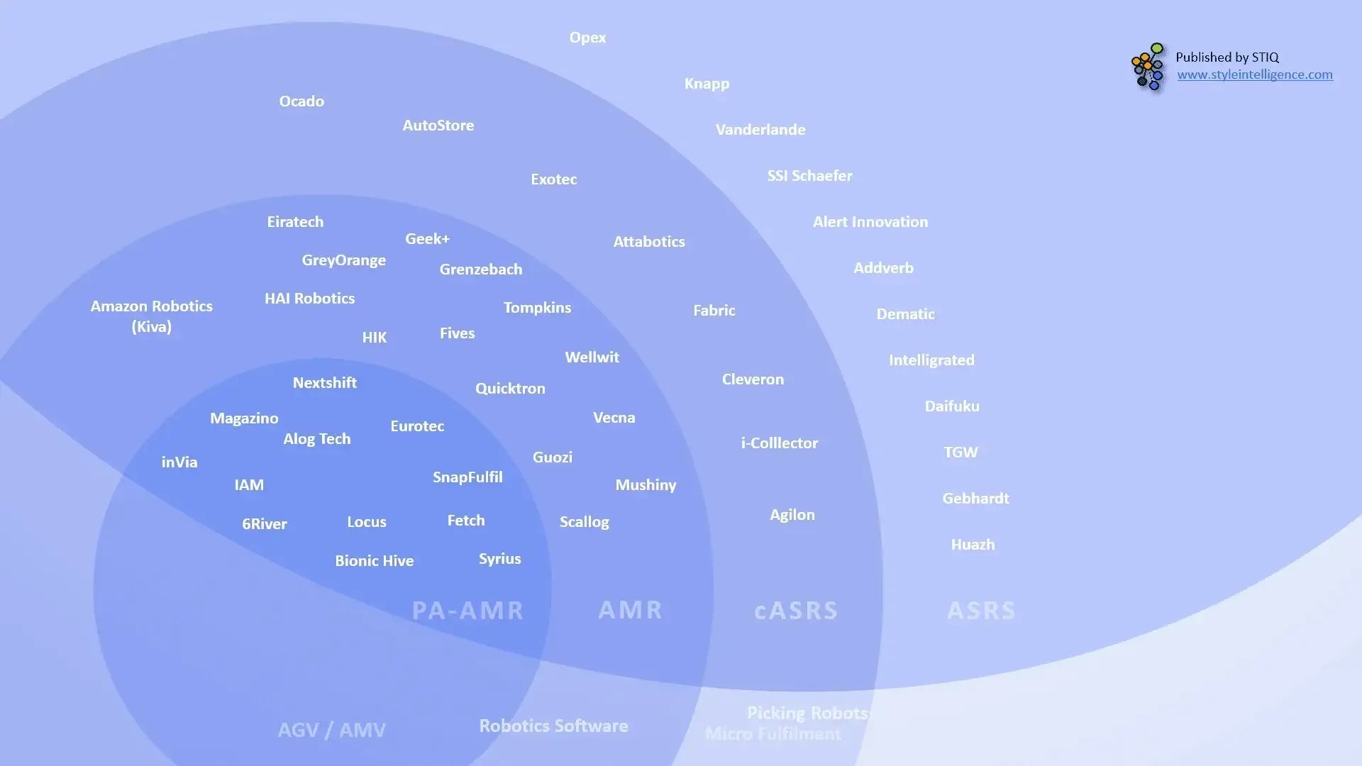 Market Report: Goods-to-Person Ecommerce Fulfilment Robotics 2020 - STIQ Ltd (t/a Styleintelligence)