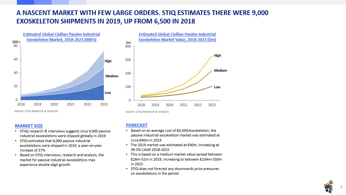 Mini Report: Passive Industrial Exoskeletons, 2019 - STIQ Ltd (t/a Styleintelligence)