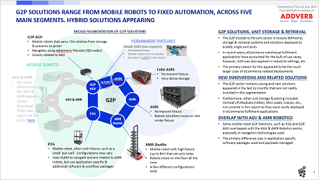 Market Report: Goods-to-Person Ecommerce Fulfilment Robotics 2023 - STIQ Ltd (t/a Styleintelligence)