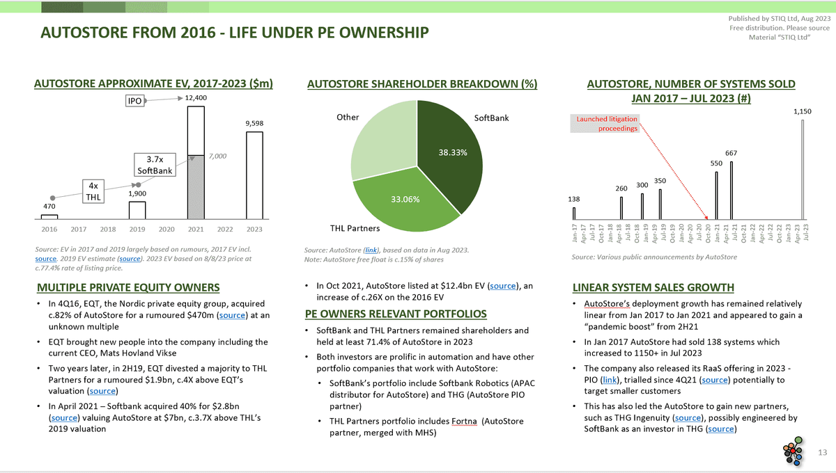 Mini Report: AutoStore vs. Ocado Group, Warehouse Automation Patent Litigation - STIQ Ltd (t/a Styleintelligence)