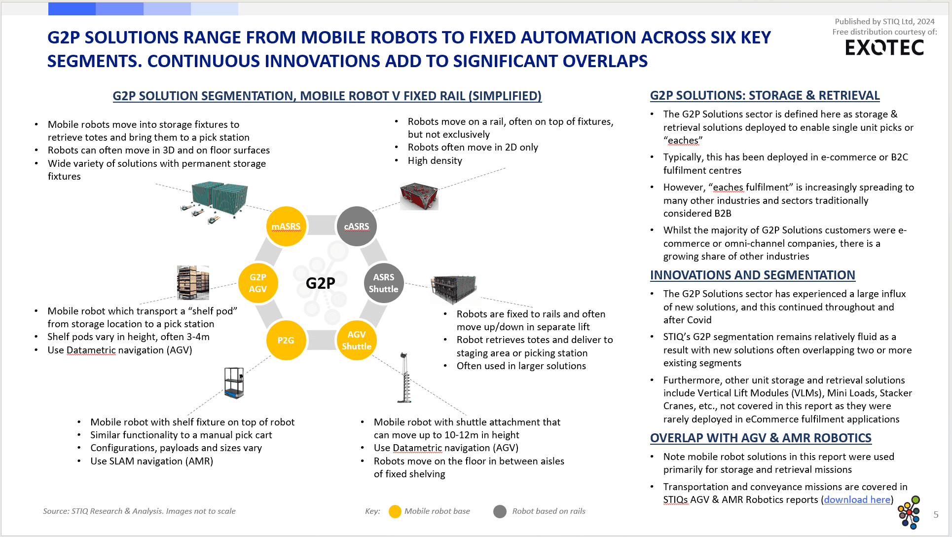 Market Report: Goods-to-Person Ecommerce Fulfilment Robotics 2024 - STIQ Ltd (t/a Styleintelligence)