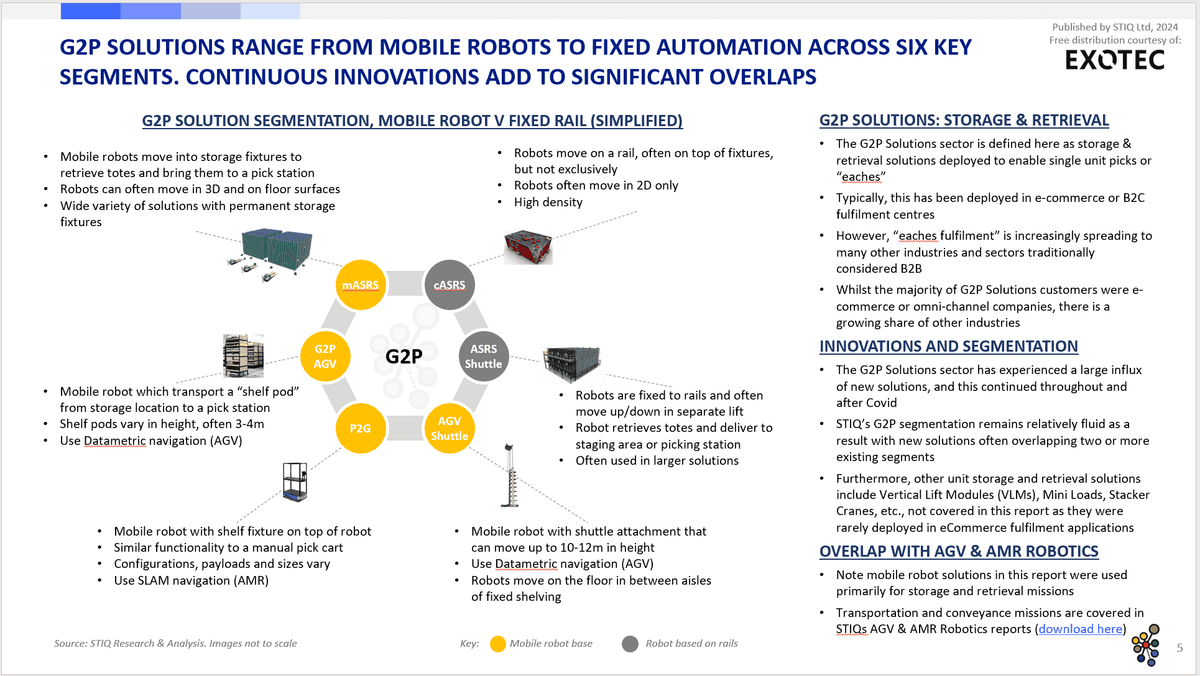 Market Report: Goods-to-Person Ecommerce Fulfilment Robotics 2024 - STIQ Ltd (t/a Styleintelligence)