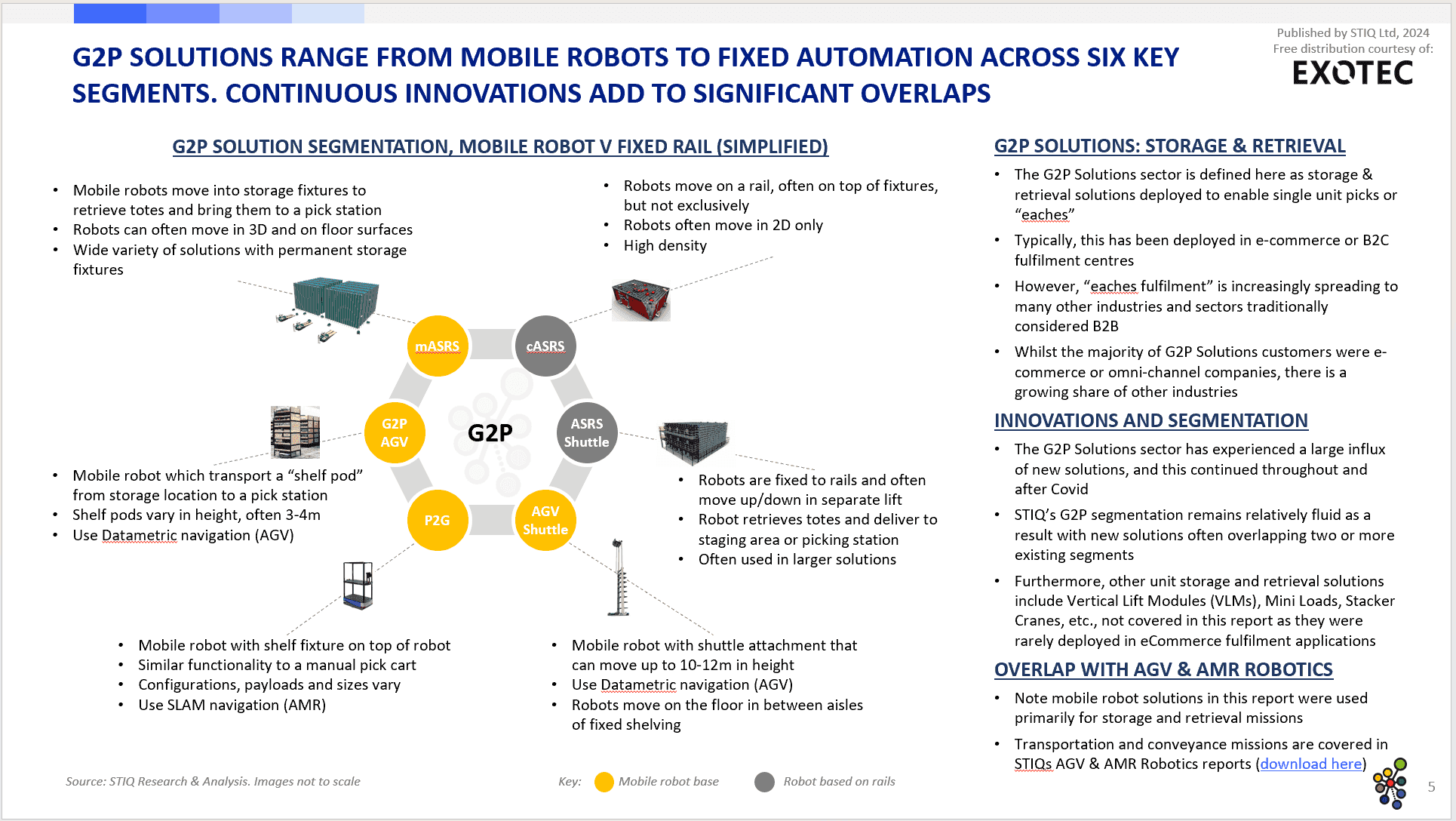 Market Report: Goods-to-Person Ecommerce Fulfilment Robotics 2024 - STIQ Ltd (t/a Styleintelligence)