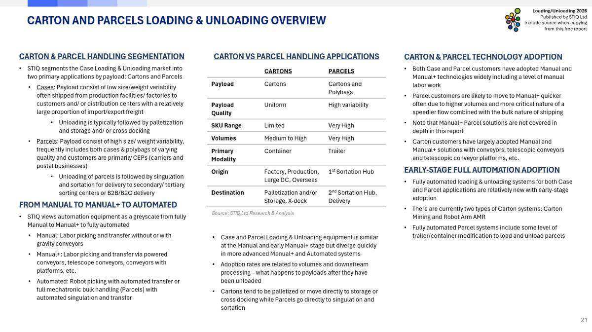 Market Report: Loading & Unloading Automation 2026