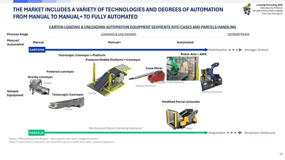 Market Report: Loading & Unloading Automation 2026
