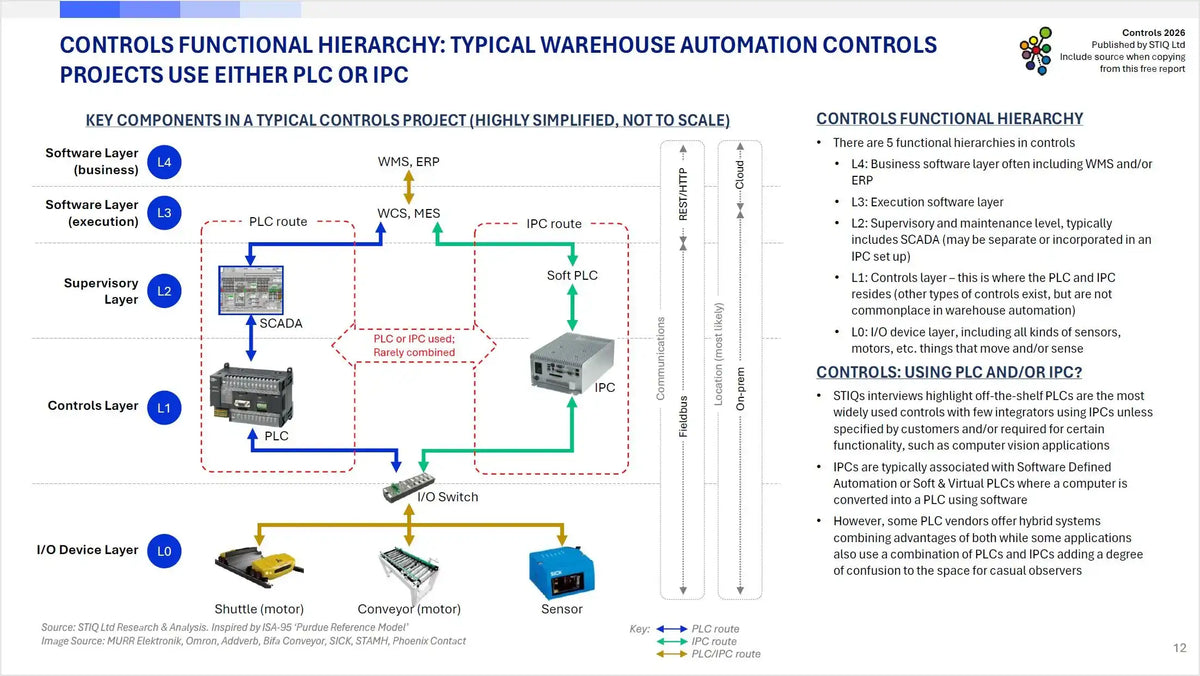 Market Report: Controls 2026