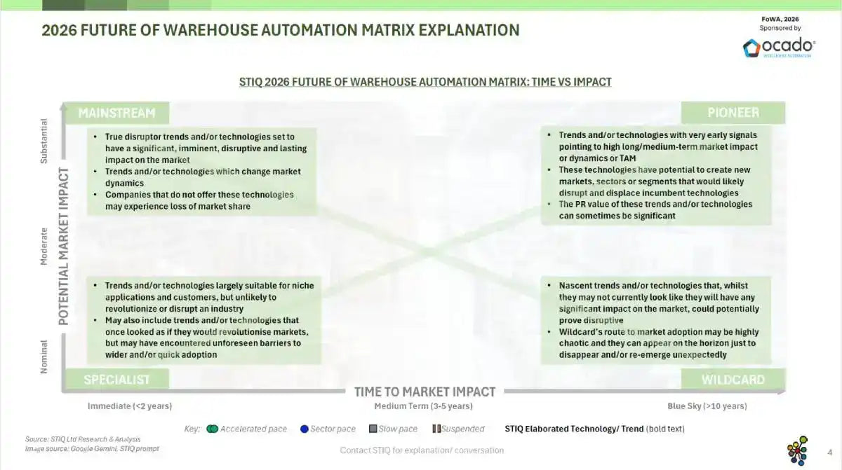 Mini Report: Future of Warehouse Automation 2026