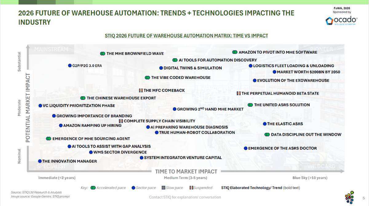 Mini Report: Future of Warehouse Automation 2026