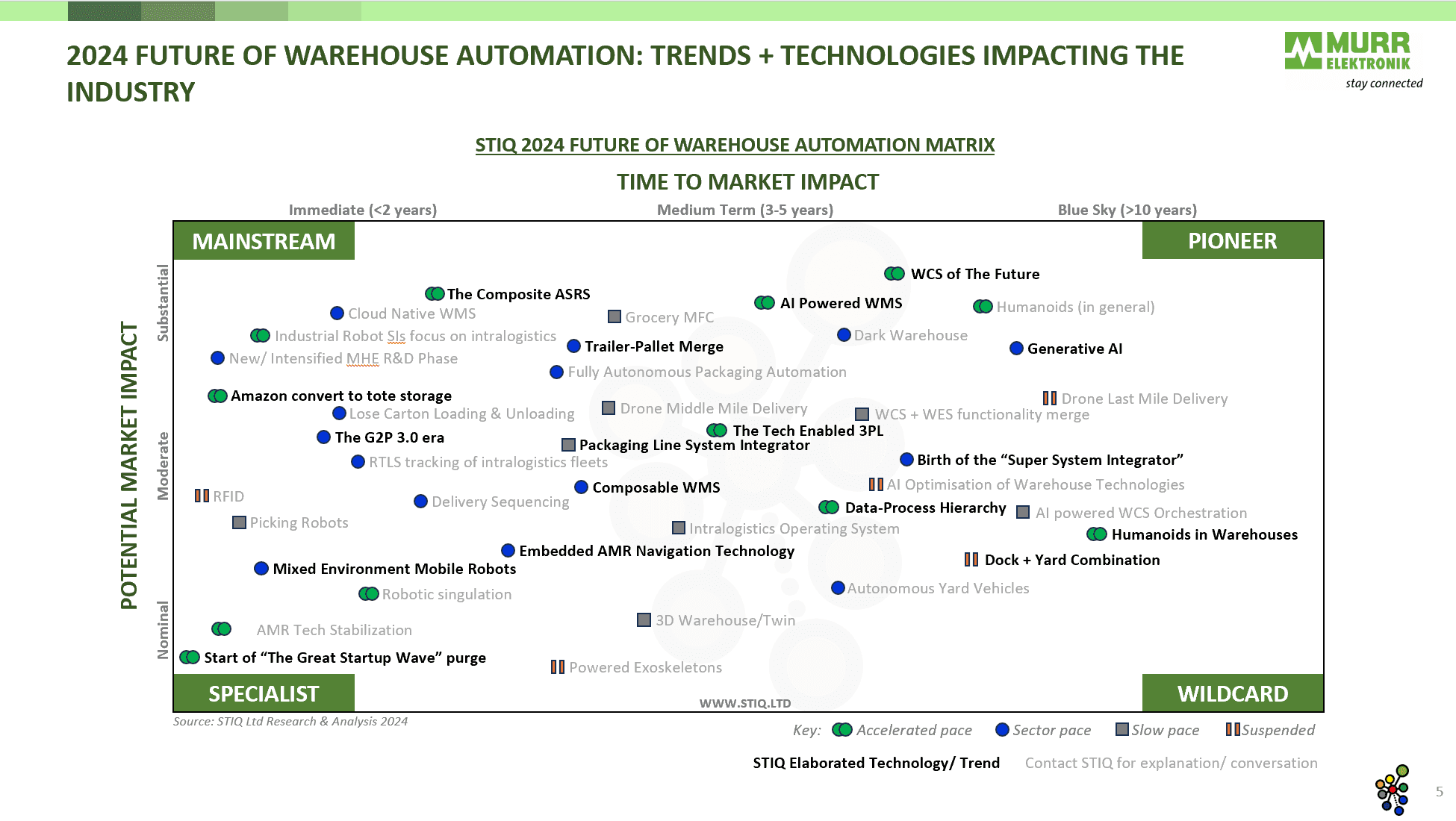 Mini Report: Future of Warehouse Automation 2024 - STIQ Ltd (t/a Styleintelligence)