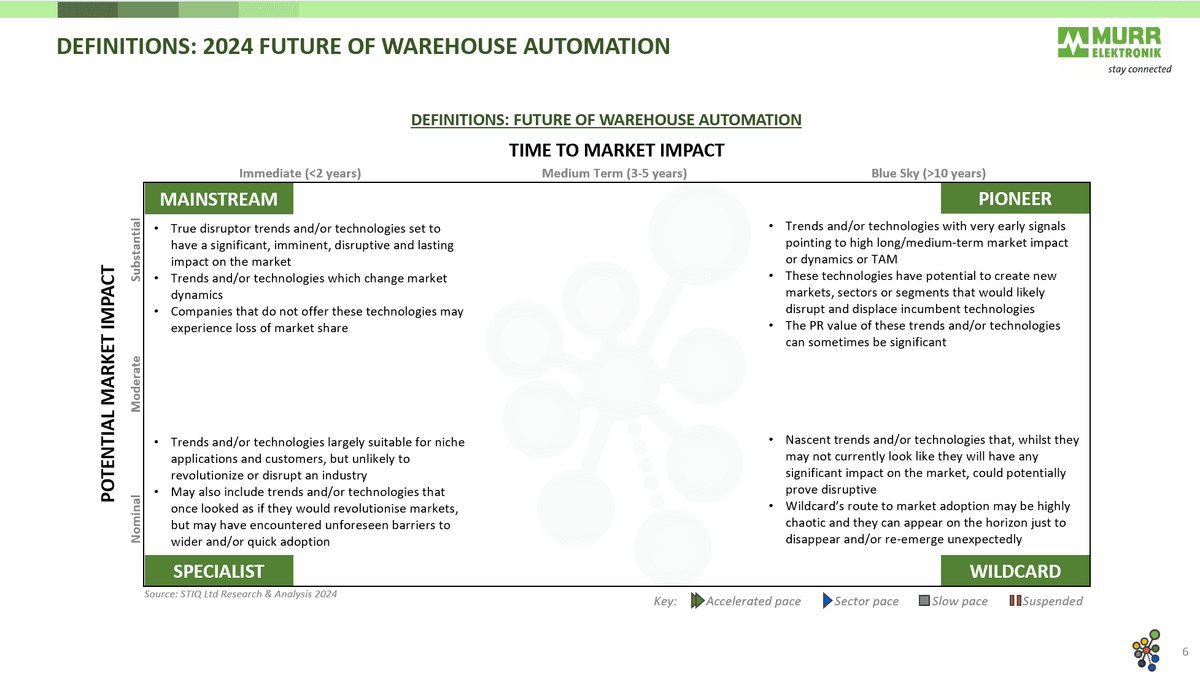 Mini Report: Future of Warehouse Automation 2024 - STIQ Ltd (t/a Styleintelligence)