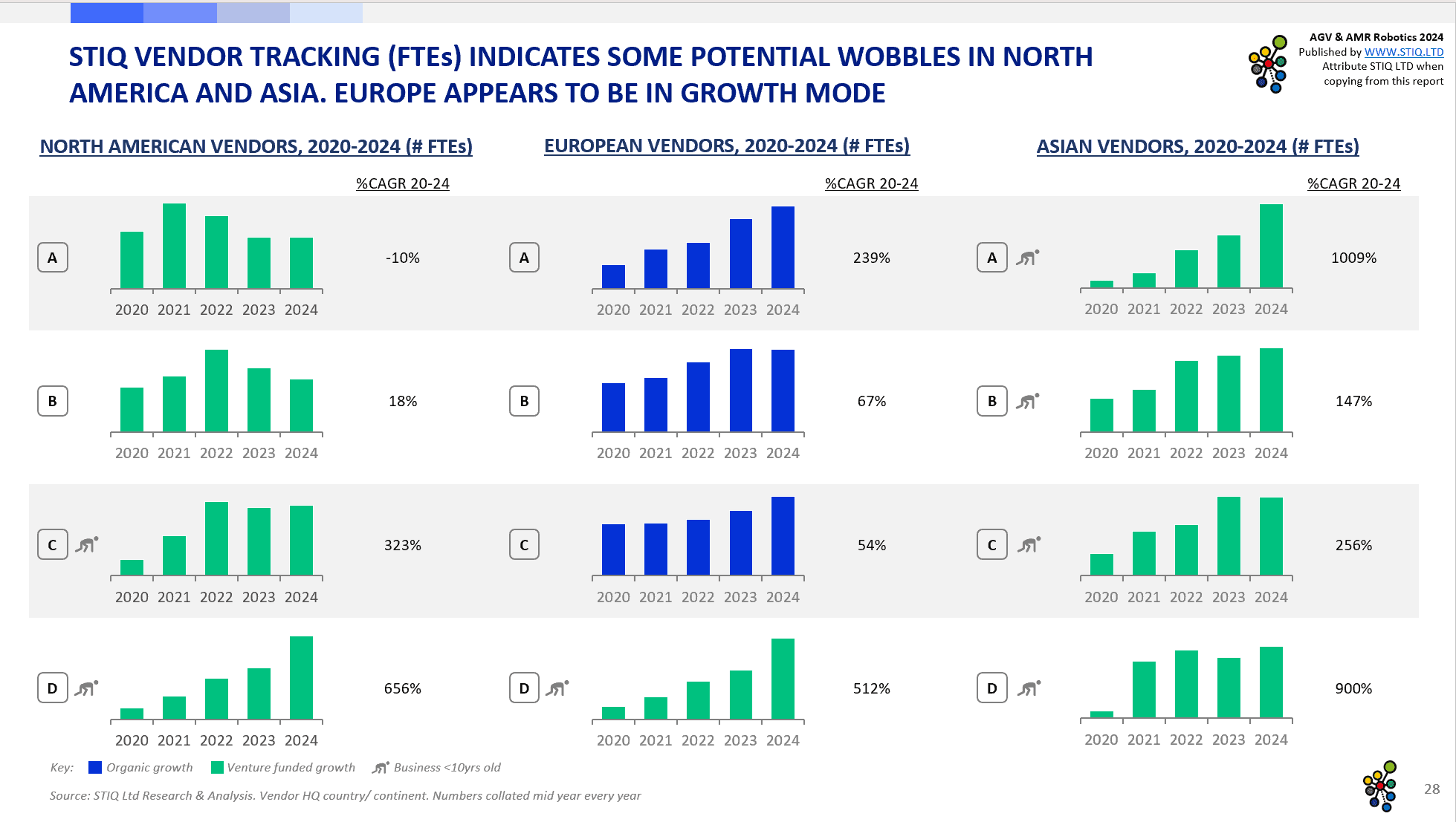 Market Report: AGV & AMR Robotics 2024 - STIQ Ltd (t/a Styleintelligence)