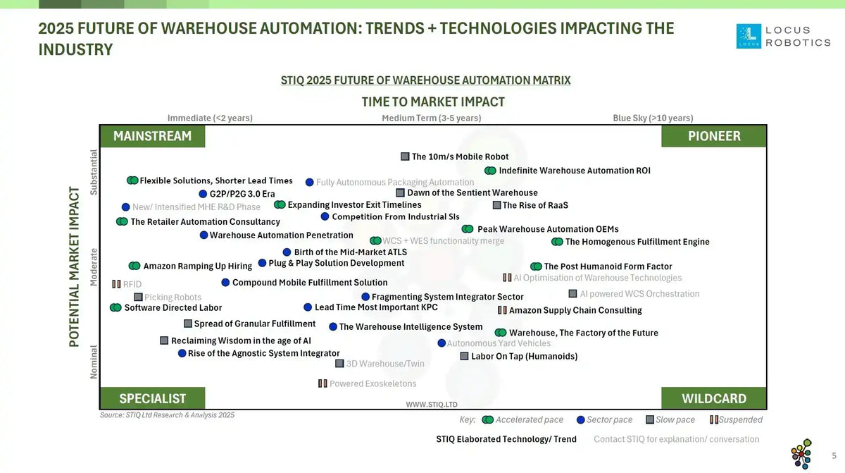 Mini Report: Future of Warehouse Automation 2025