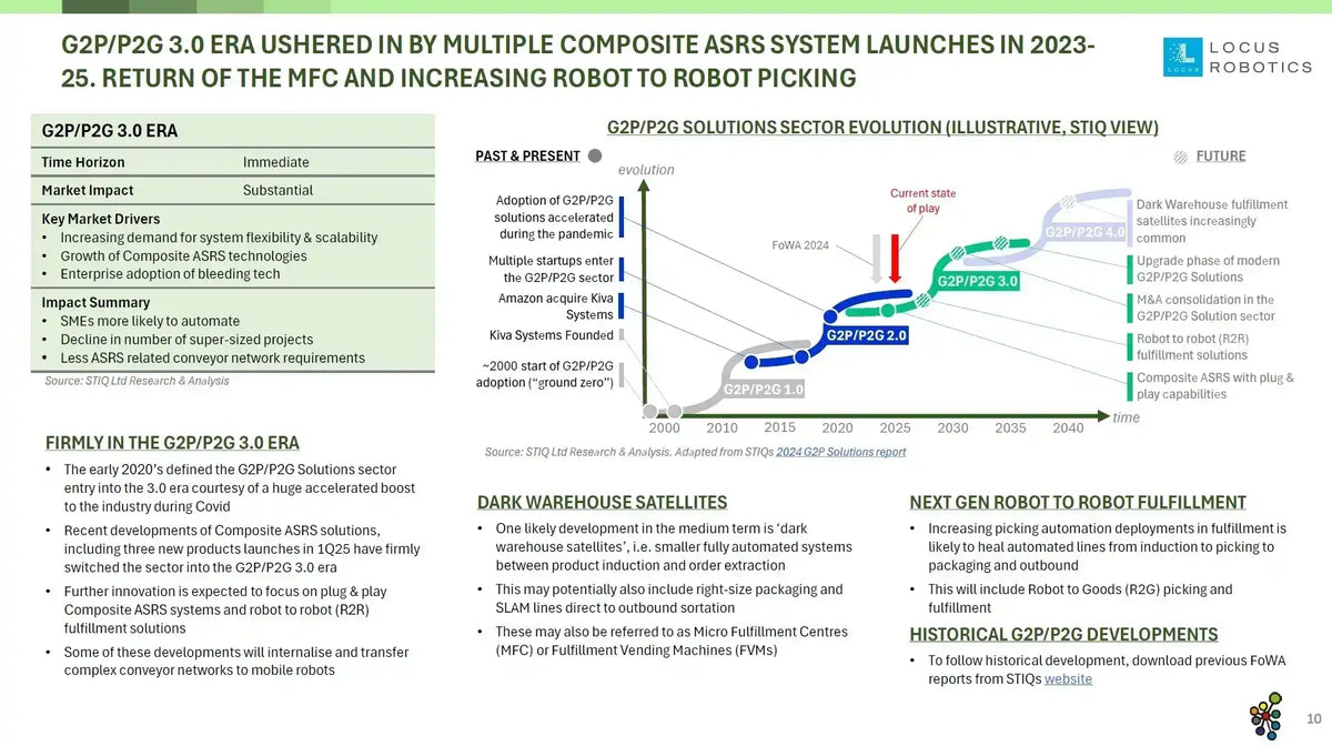 Mini Report: Future of Warehouse Automation 2025