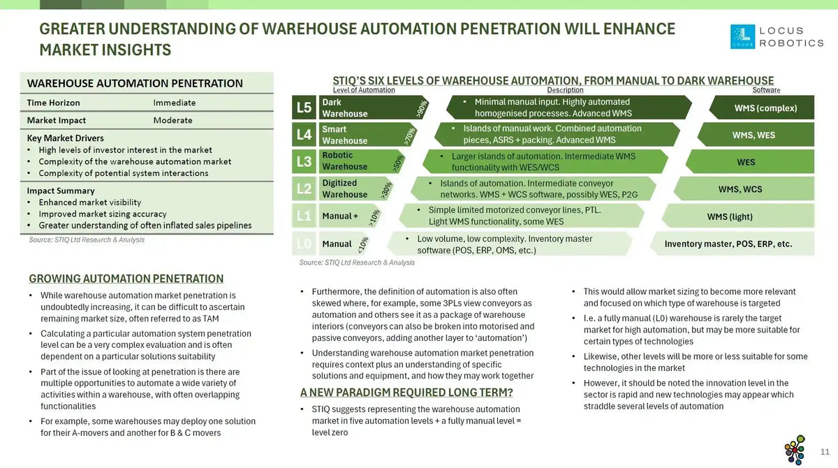 Mini Report: Future of Warehouse Automation 2025