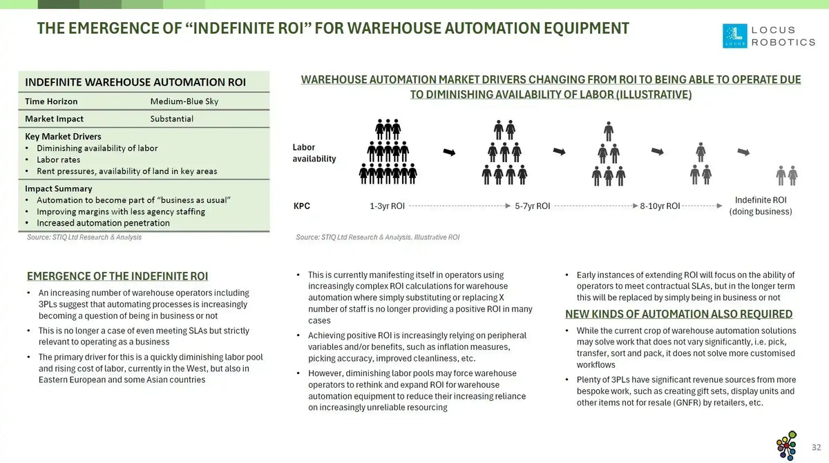 Mini Report: Future of Warehouse Automation 2025