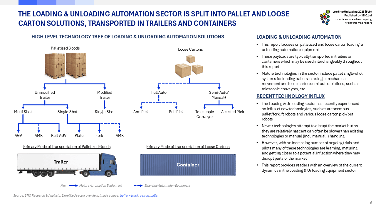Market Report: Loading & Unloading Automation 2025