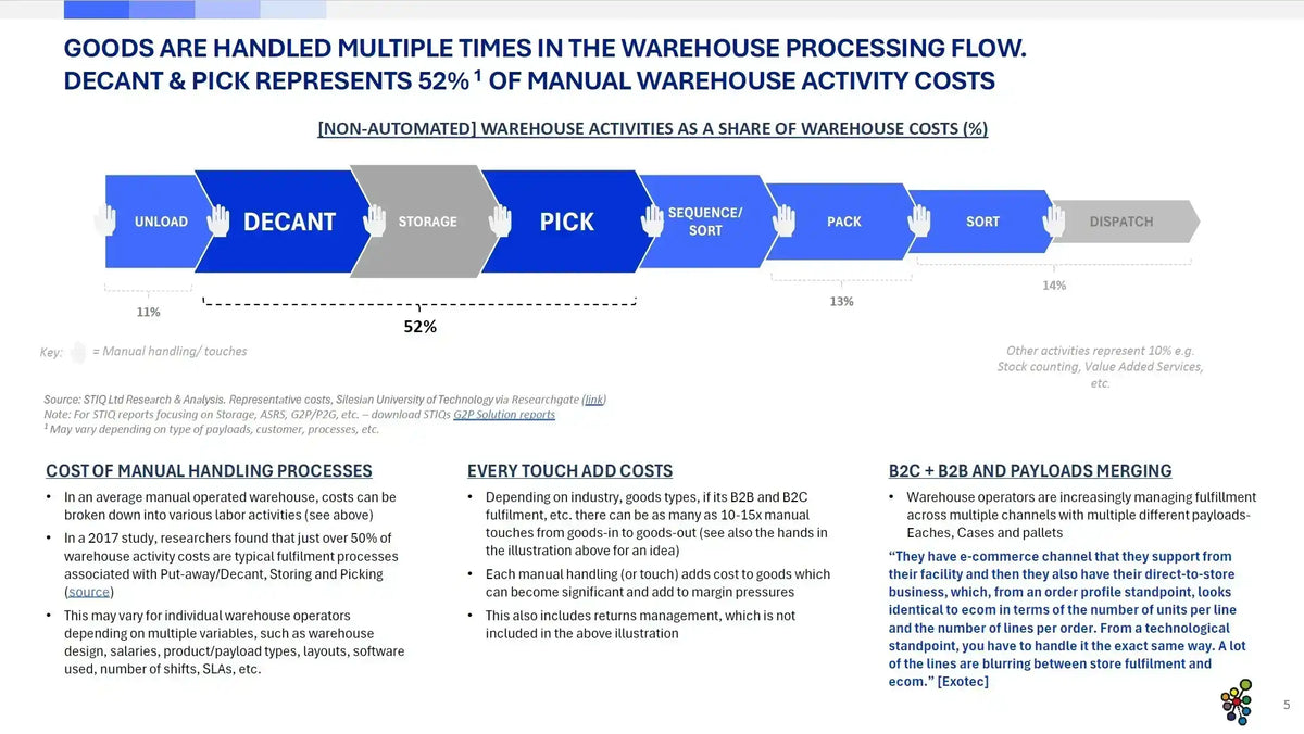 Market Report: 2025 Picking Automation