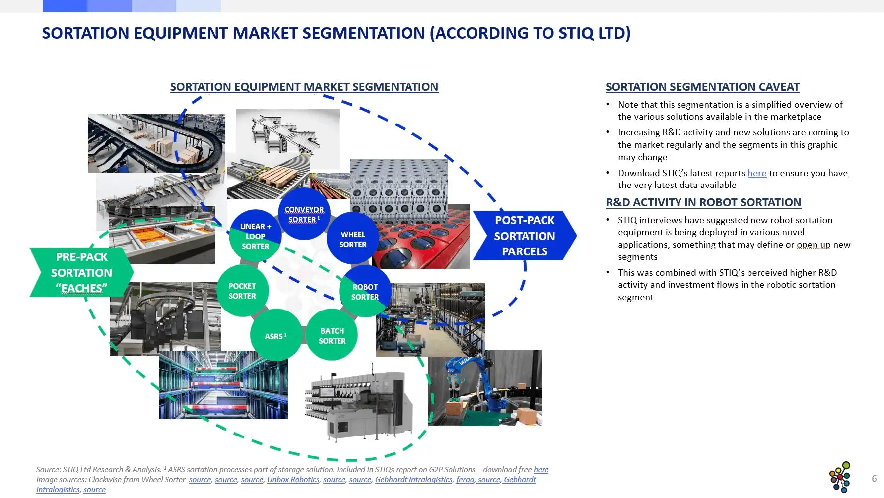 Market Report: Sortation Equipment 2024 - STIQ Ltd (t/a Styleintelligence)