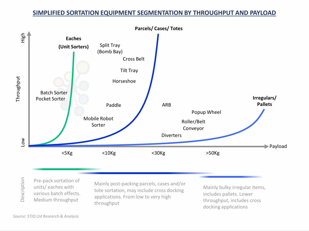 Visualisation of sortation equipment by throughput and payload
