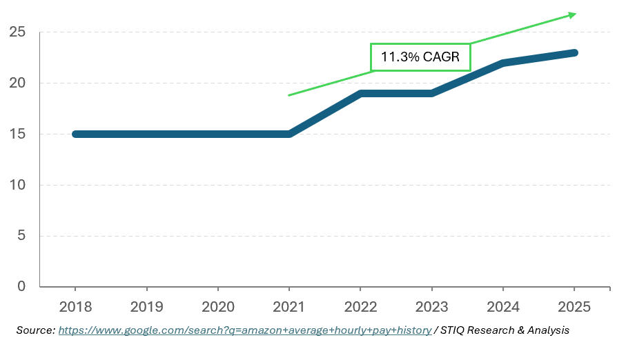 Amazon salary rises at 11.3% CAGR 2021-2025