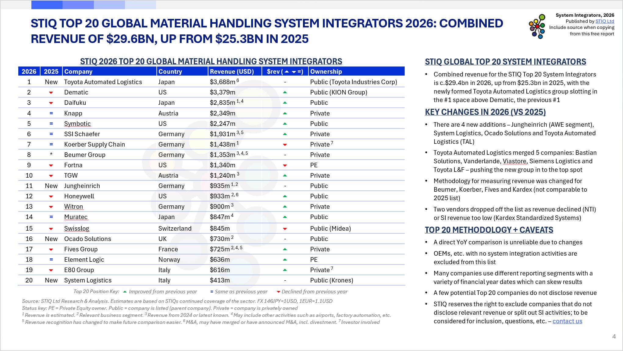 A list of the top 20 system integrators by revenue