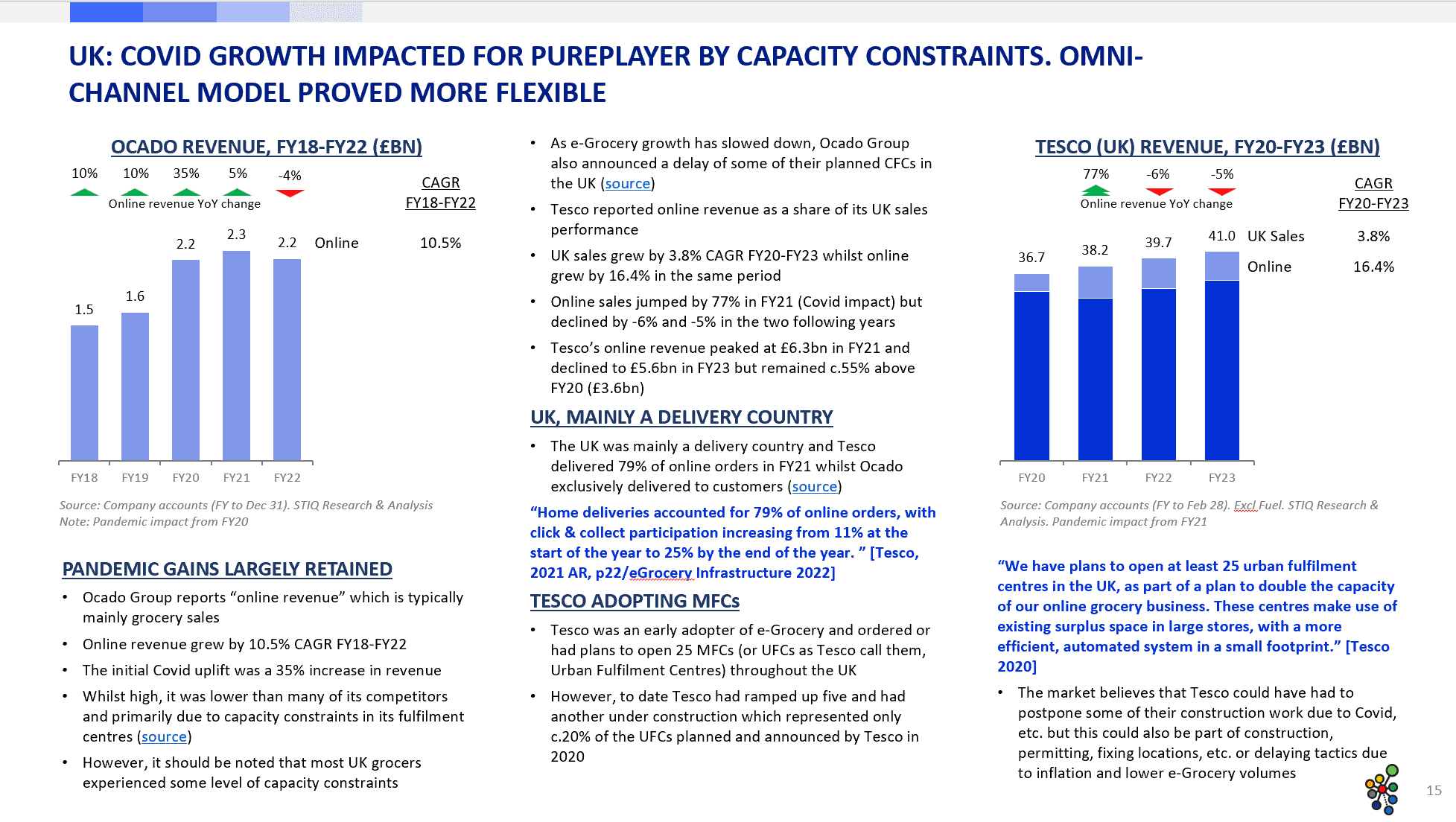 Market Report: e-Grocery Infrastructure 2023 - STIQ Ltd (t/a Styleintelligence)