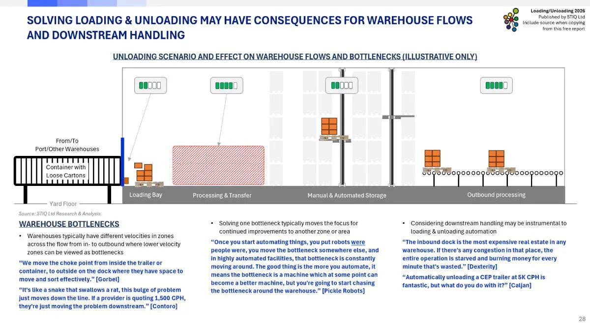Market Report: Loading & Unloading Automation 2026