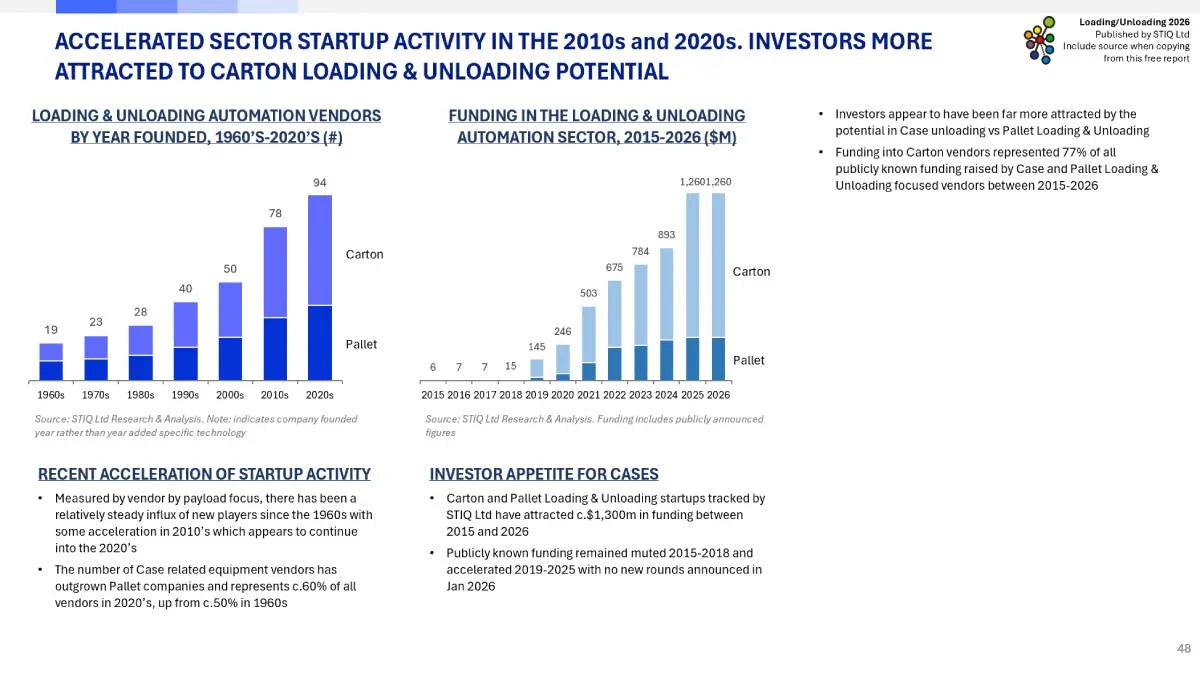 Market Report: Loading & Unloading Automation 2026