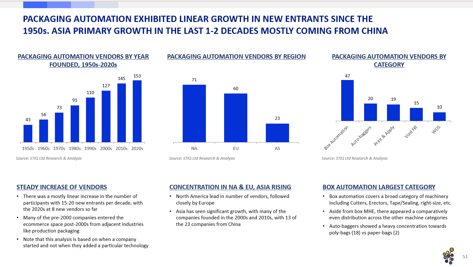 Market Report: Ecom Packaging Automation 2024 - STIQ Ltd (t/a Styleintelligence)
