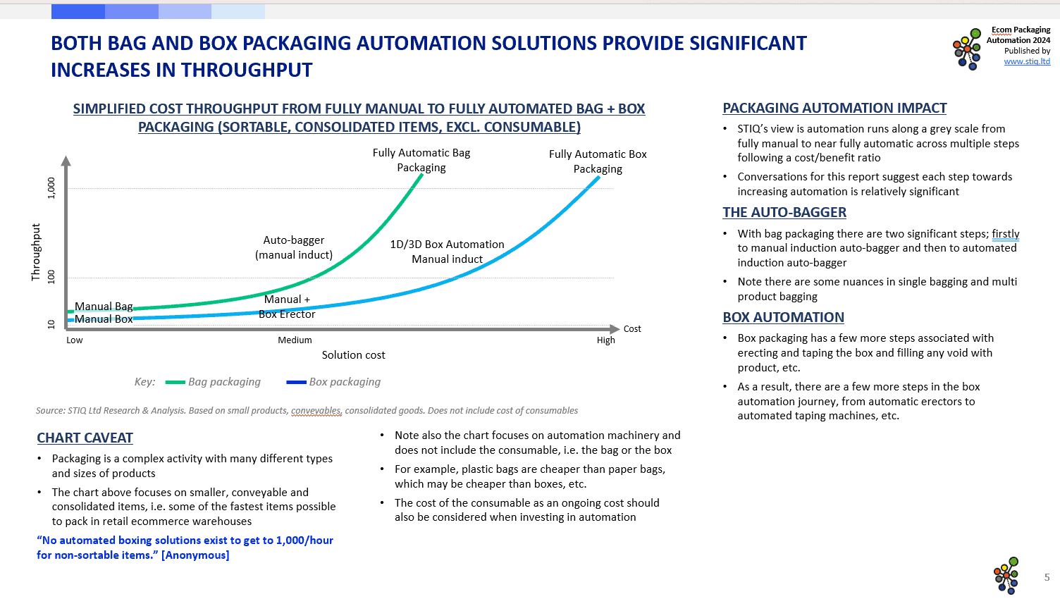 Market Report: Ecom Packaging Automation 2024 - STIQ Ltd (t/a Styleintelligence)