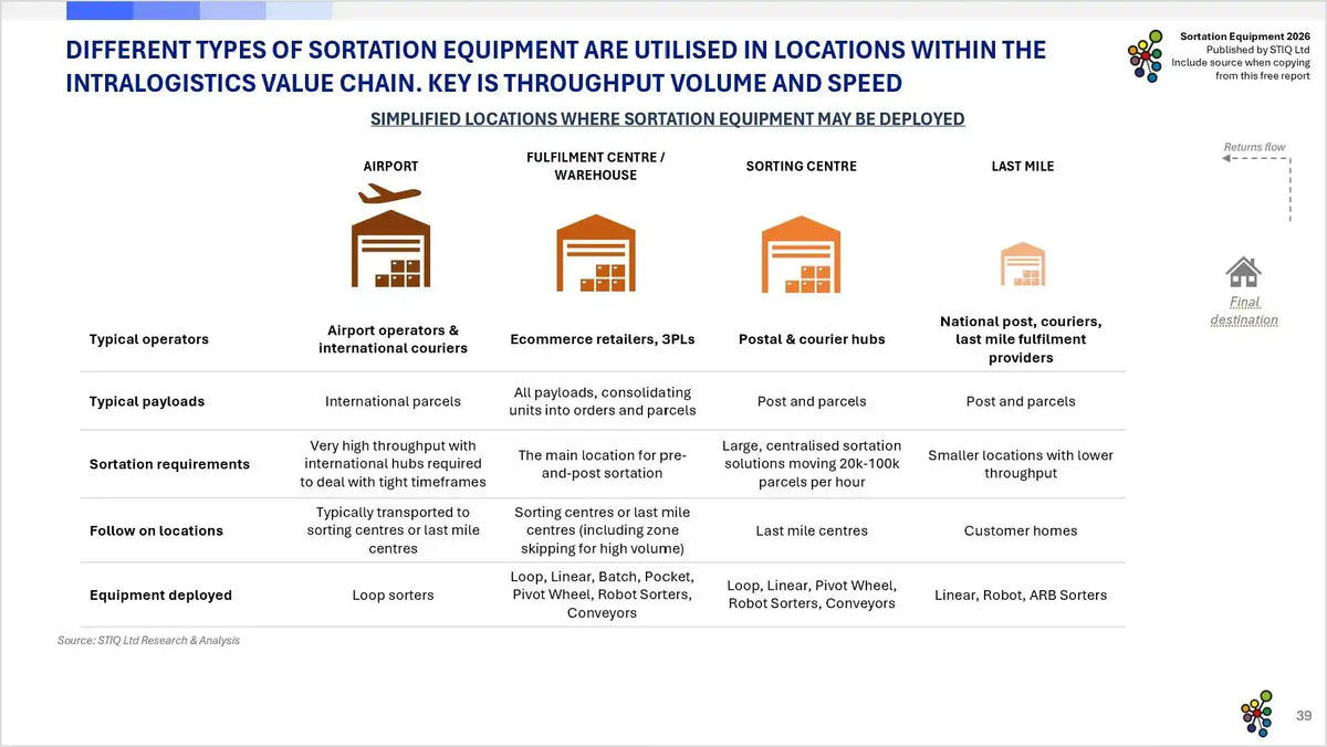Market Report: Sortation Equipment 2026