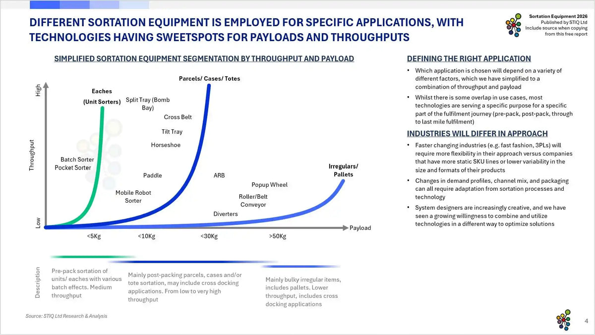 Market Report: Sortation Equipment 2026