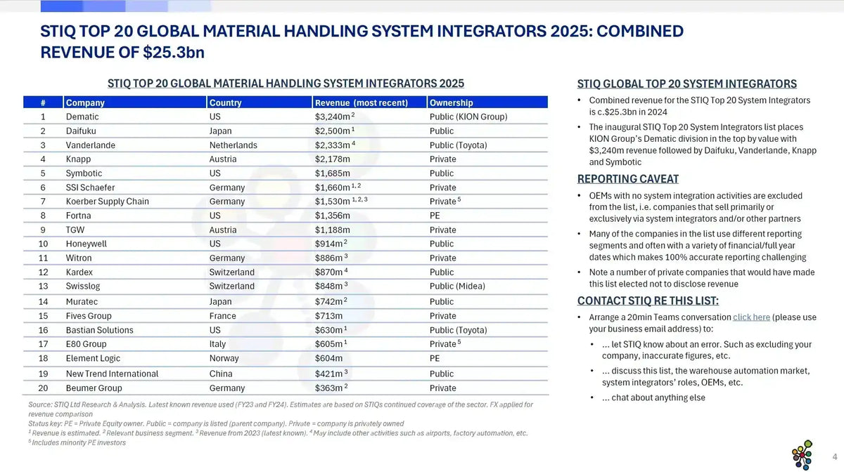 Market Research Report MHE System Integrators 2025 – STIQ Ltd