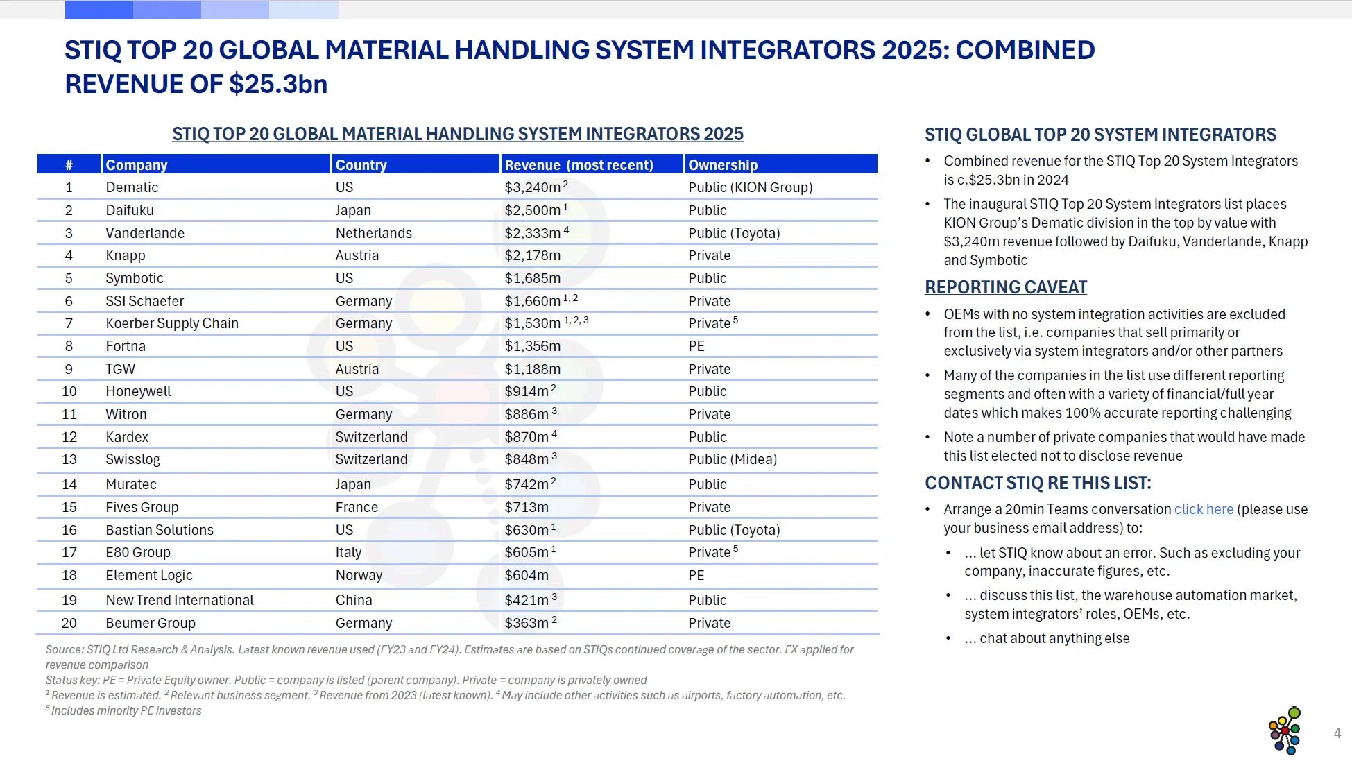 Market Report: System Integrators 2025
