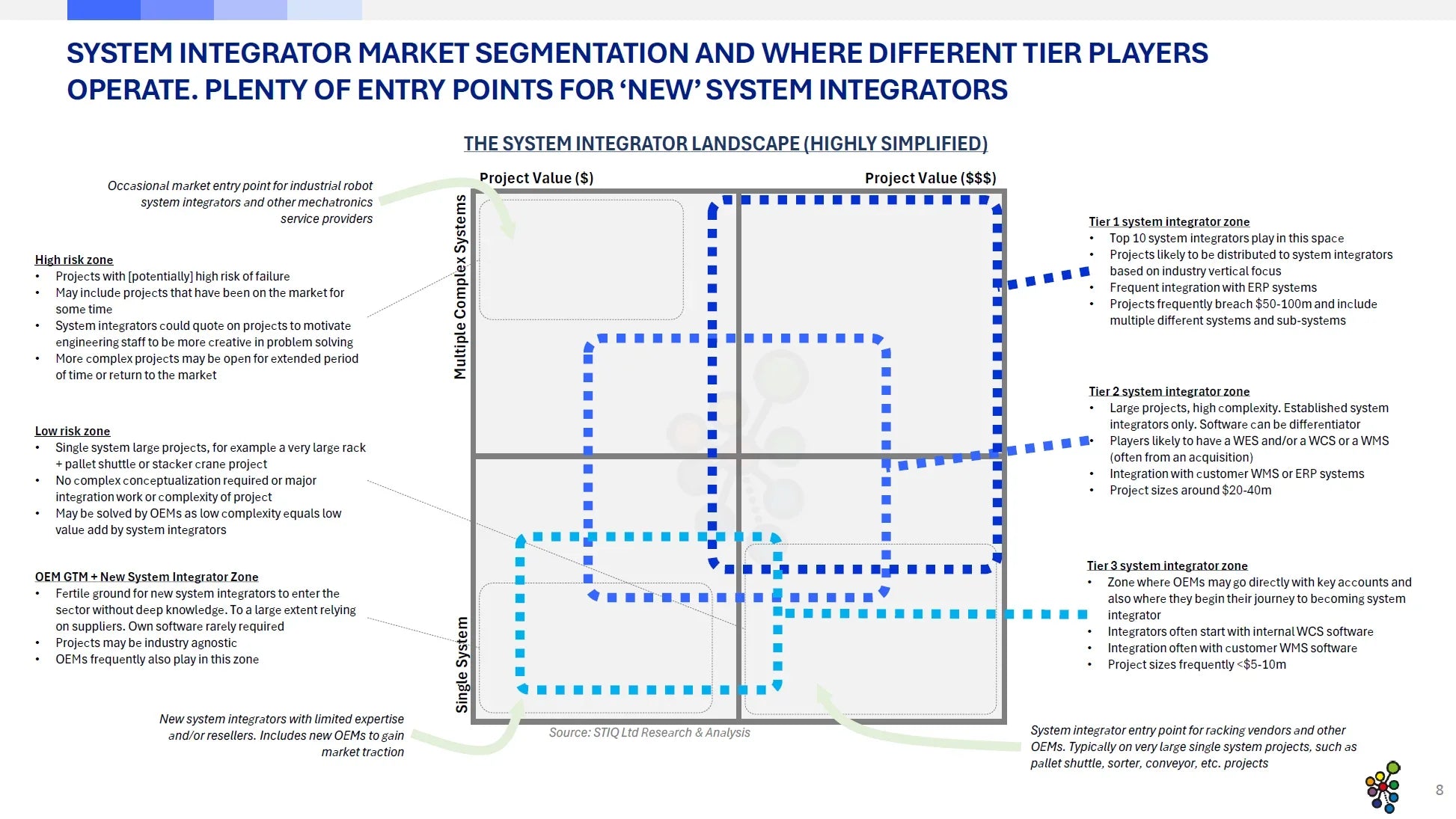 Market Report: System Integrators 2025