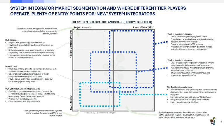 Market Research Report MHE System Integrators 2025 – STIQ Ltd