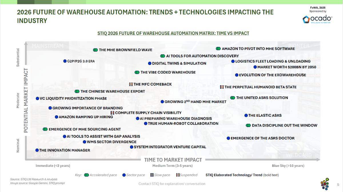 Mini Report: Future of Warehouse Automation 2026
