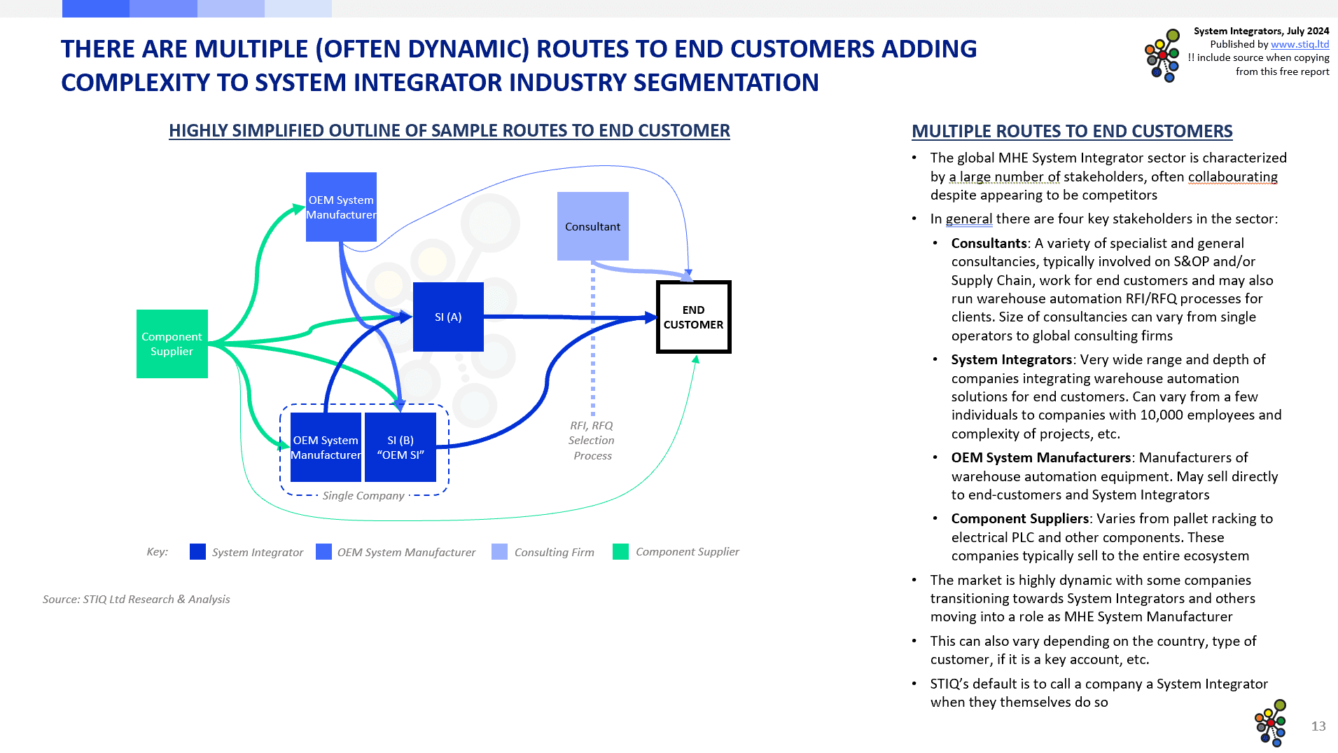 Market Report: System Integrators 2024 - STIQ Ltd (t/a Styleintelligence)