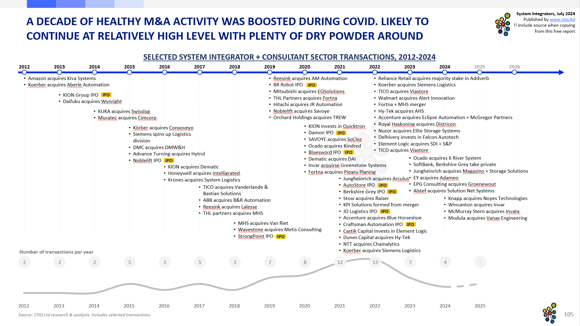 Market Report: System Integrators 2024 - STIQ Ltd (t/a Styleintelligence)