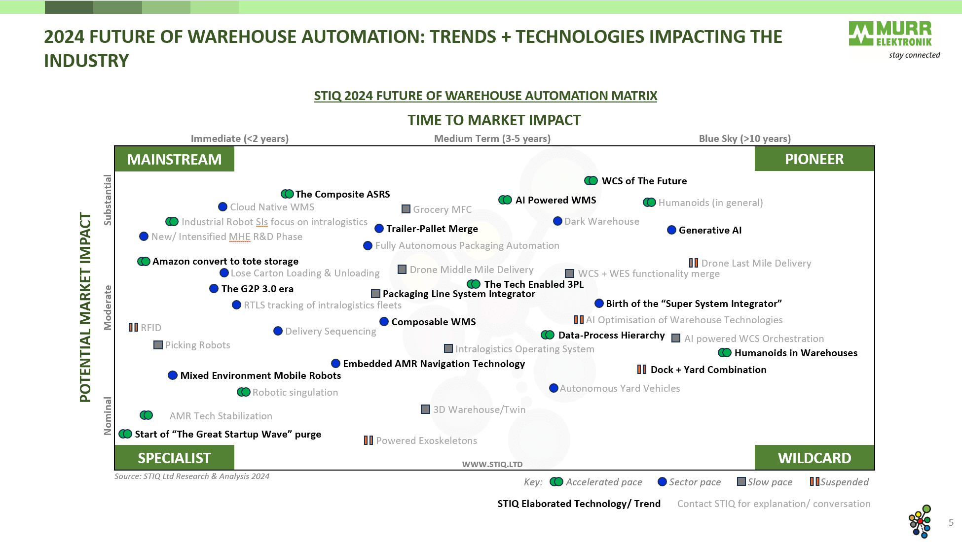 Mini Report: Future of Warehouse Automation 2024 - STIQ Ltd (t/a Styleintelligence)