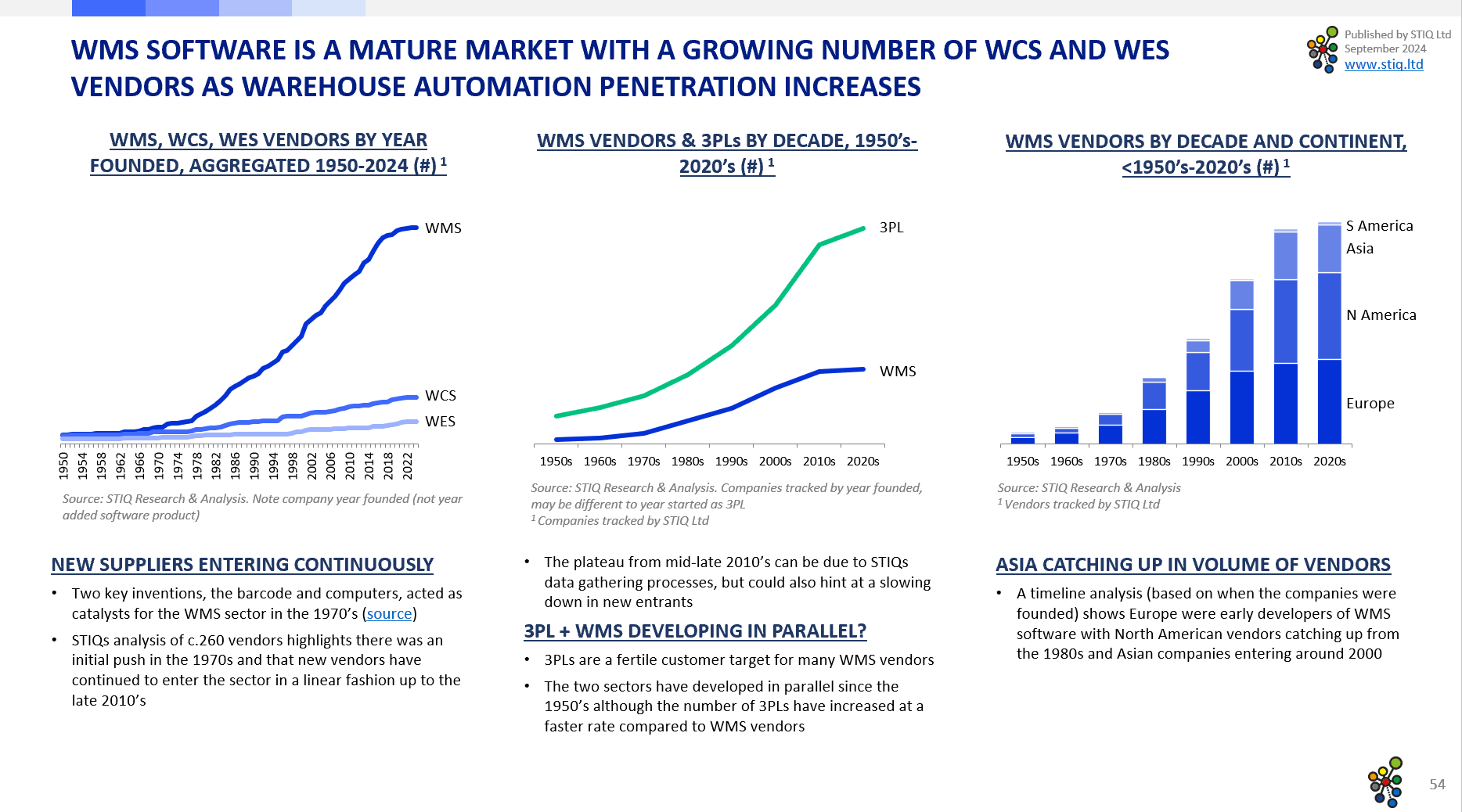 Market Report: WMS Software 2024 - STIQ Ltd (t/a Styleintelligence)