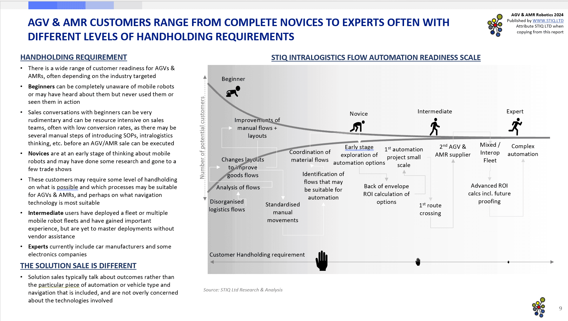 Market Report: AGV & AMR Robotics 2024 - STIQ Ltd (t/a Styleintelligence)