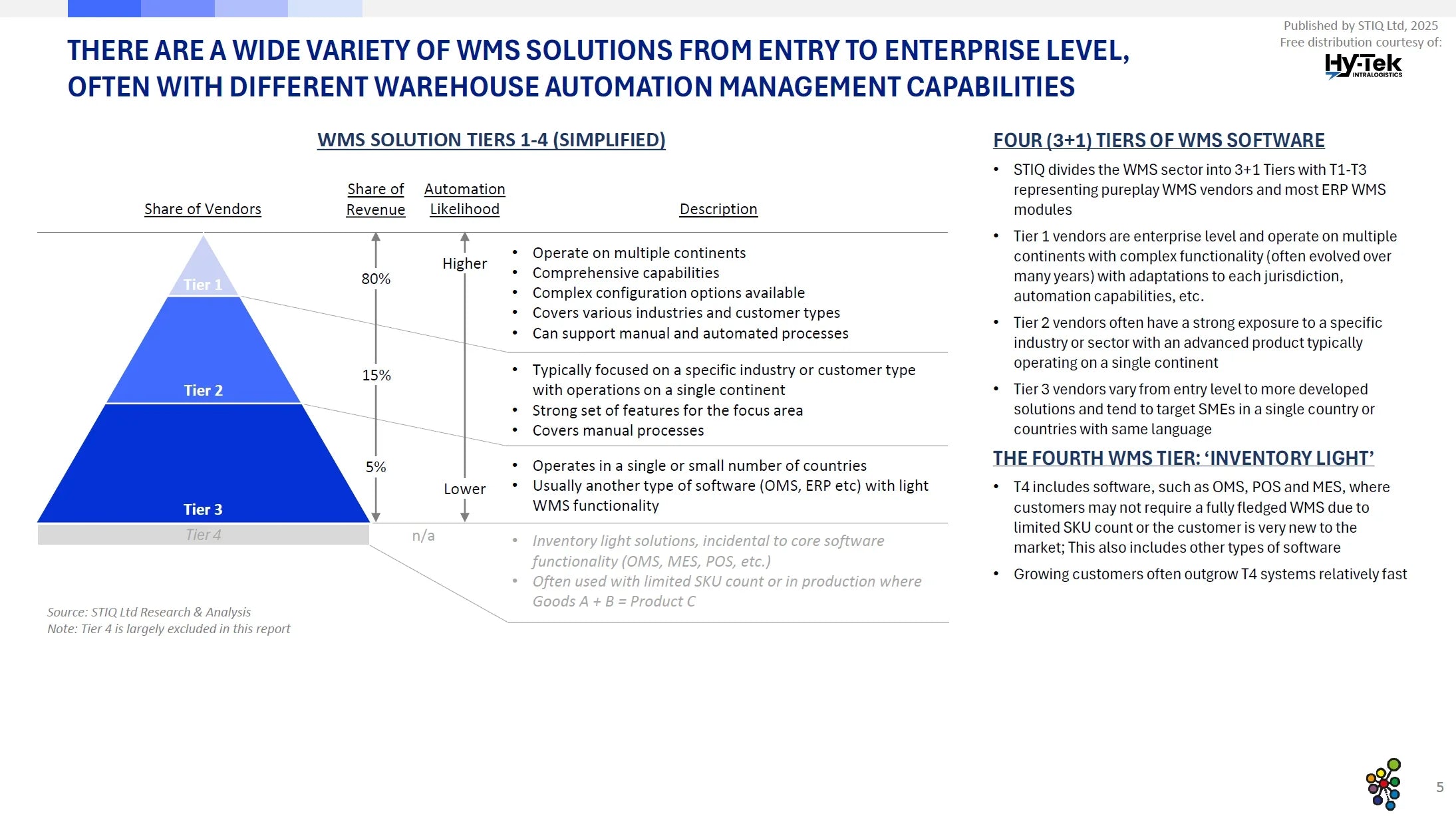 Market Report: WMS Software 2025