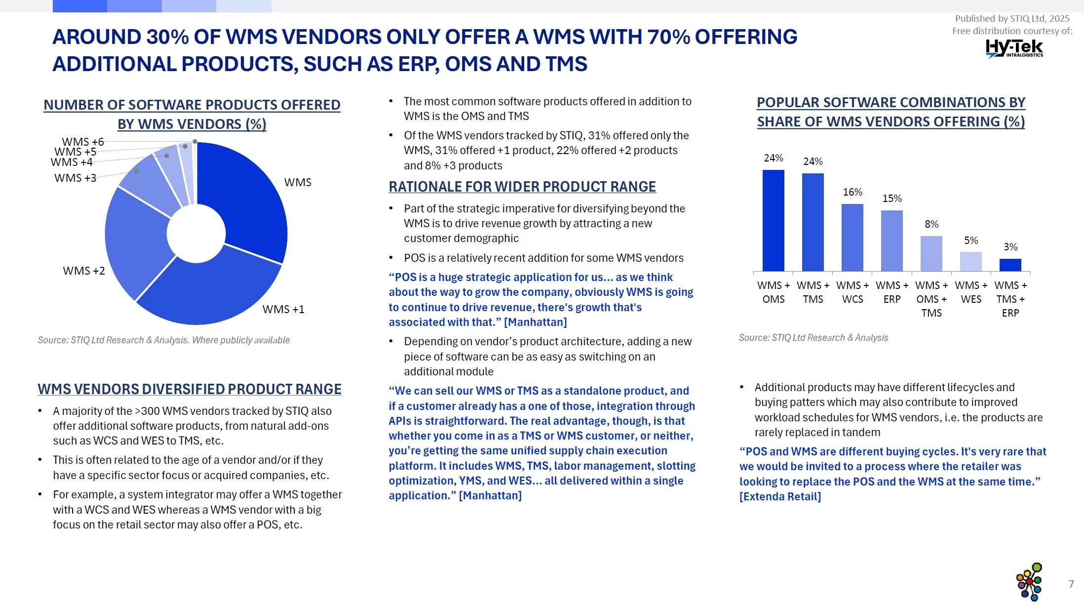 Market Report: WMS Software 2025