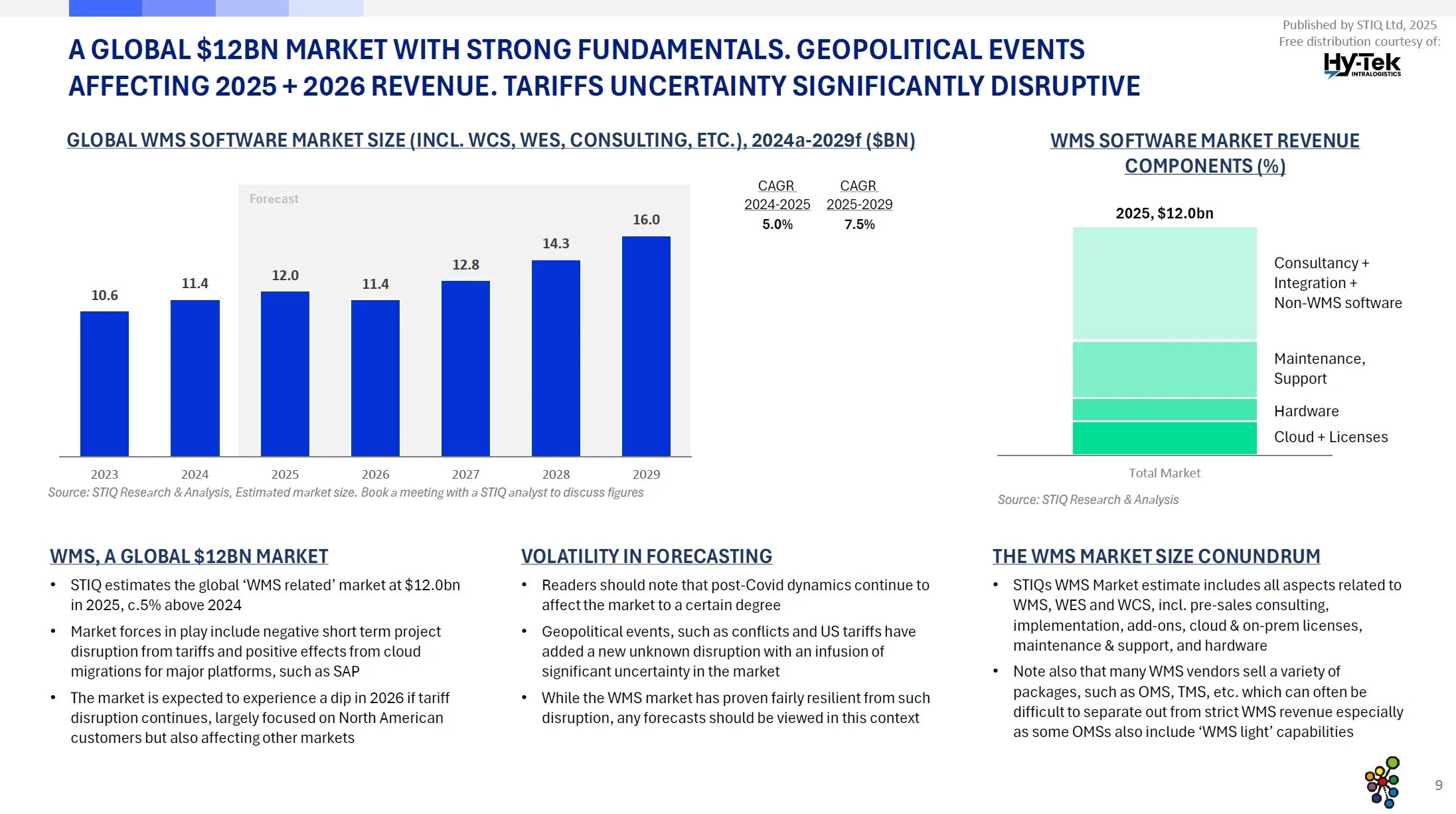 Market Report: WMS Software 2025