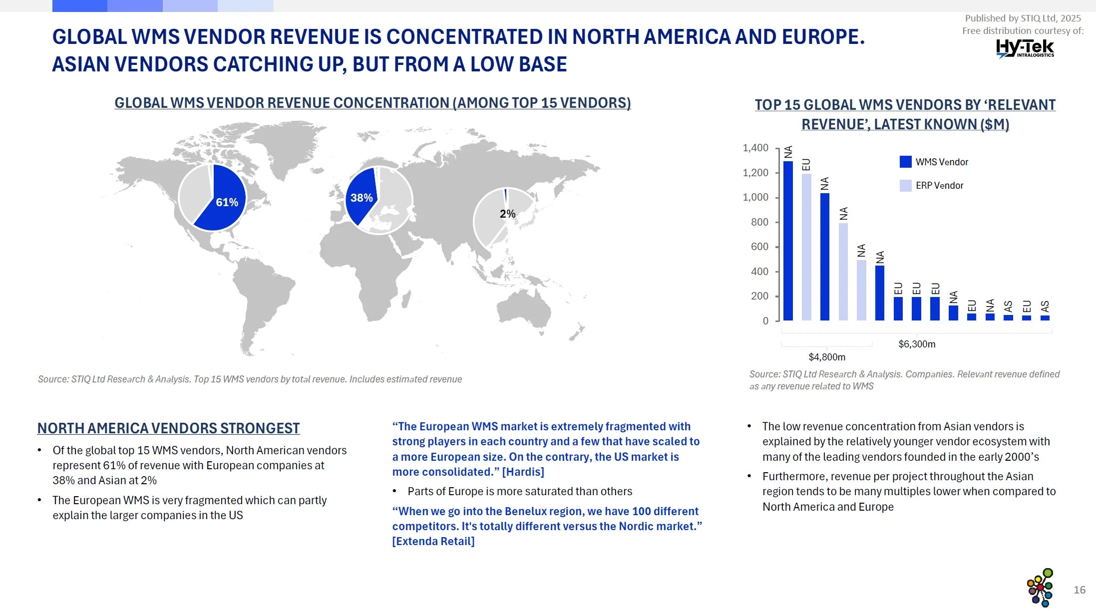 Market Report: WMS Software 2025
