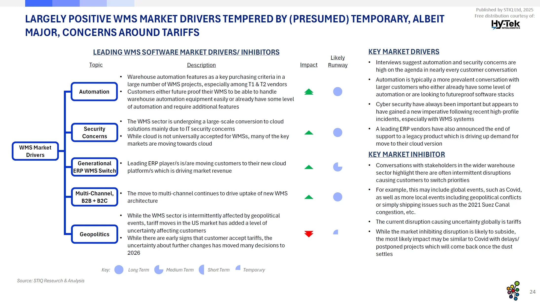 Market Report: WMS Software 2025