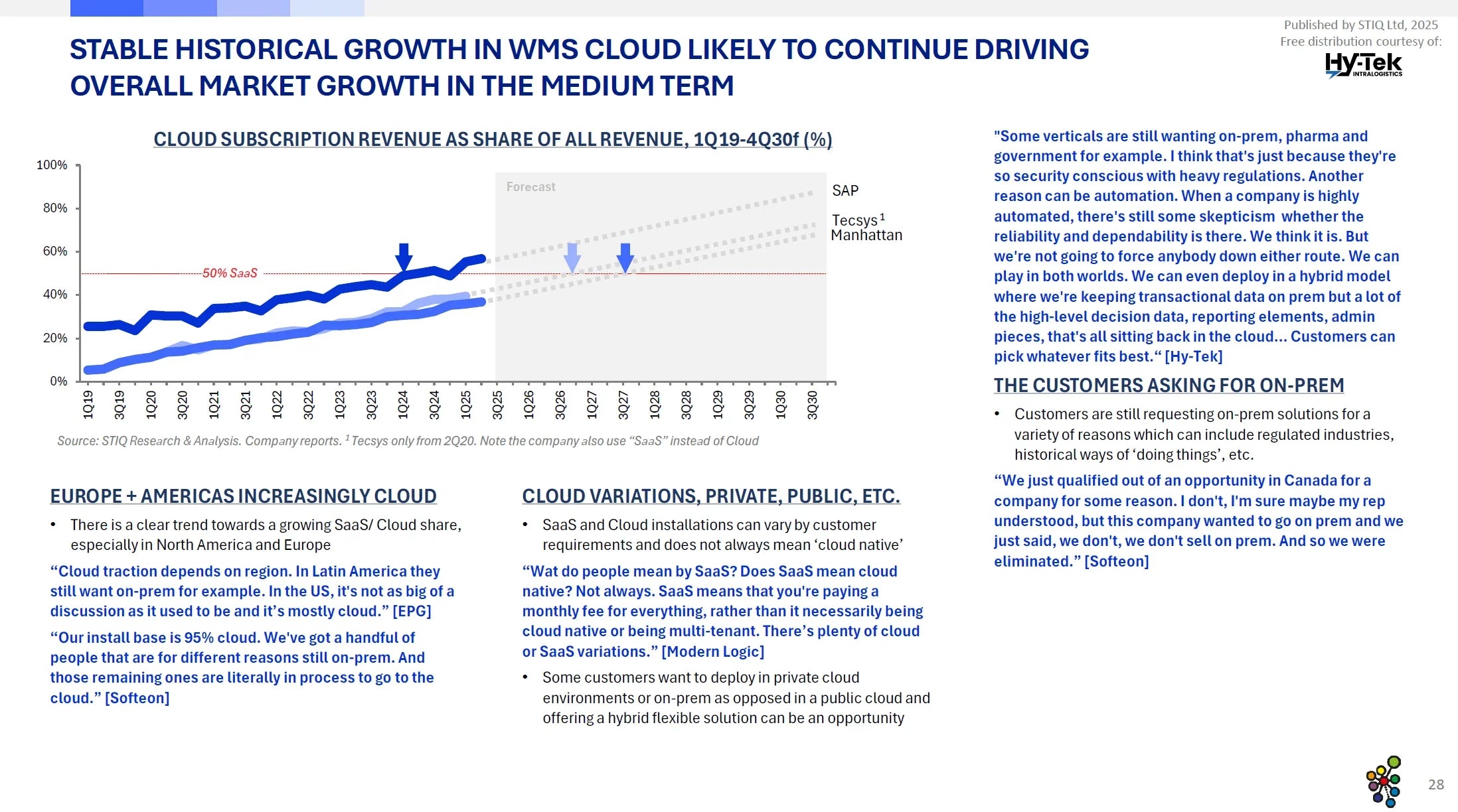 Market Report: WMS Software 2025