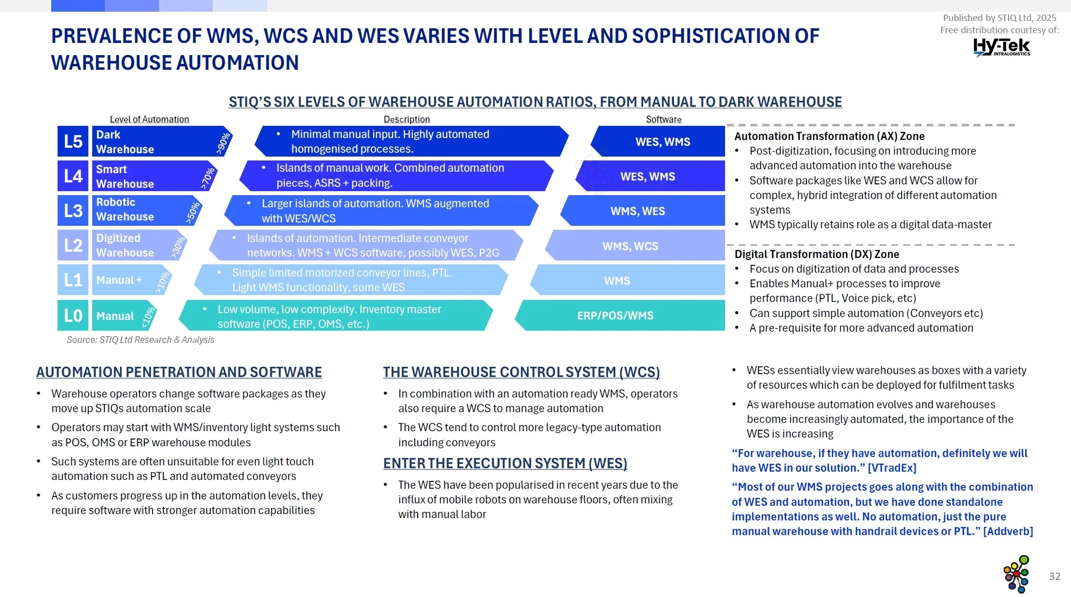 Market Report: WMS Software 2025
